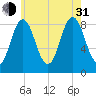 Damariscotta tide chart for Saturday, July 31, 2021