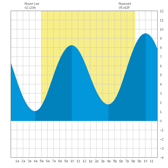Damariscotta tide chart for Tuesday, July 6, 2021