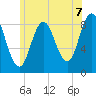 Damariscotta tide chart for Wednesday, July 7, 2021