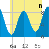Damariscotta tide chart for Thursday, July 8, 2021