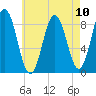 Damariscotta tide chart for Tuesday, August 10, 2021