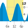 Damariscotta tide chart for Thursday, August 12, 2021