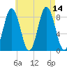 Damariscotta tide chart for Saturday, August 14, 2021