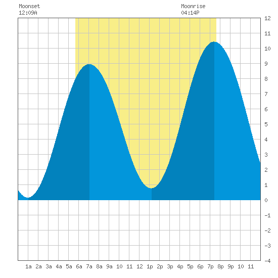 Damariscotta tide chart for Tuesday, August 17, 2021