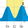 Damariscotta tide chart for Sunday, August 1, 2021