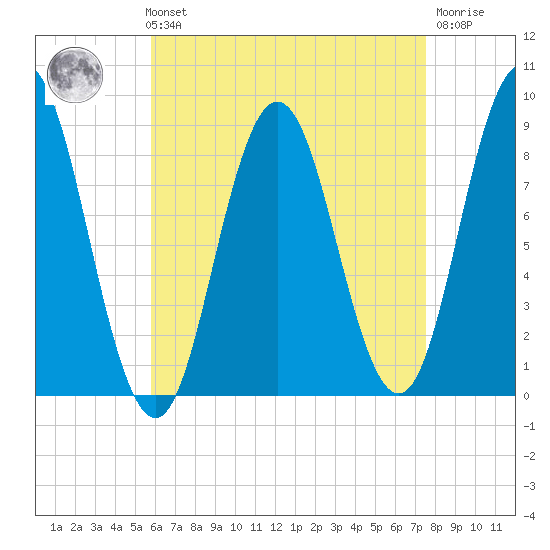 Damariscotta tide chart for Sunday, August 22, 2021