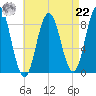 Damariscotta tide chart for Sunday, August 22, 2021