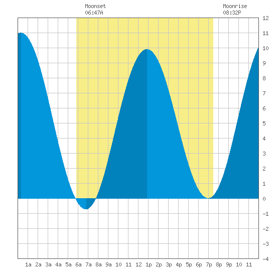 Damariscotta tide chart for Monday, August 23, 2021