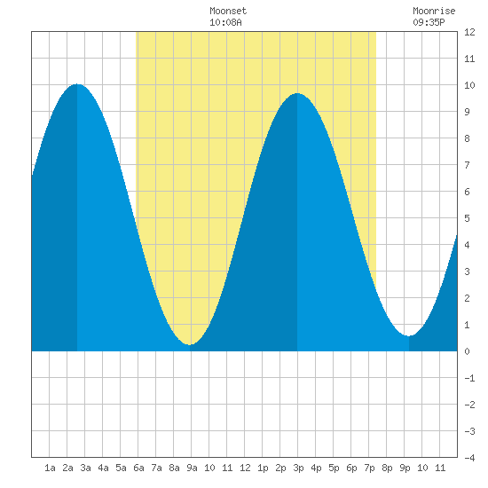 Damariscotta tide chart for Thursday, August 26, 2021