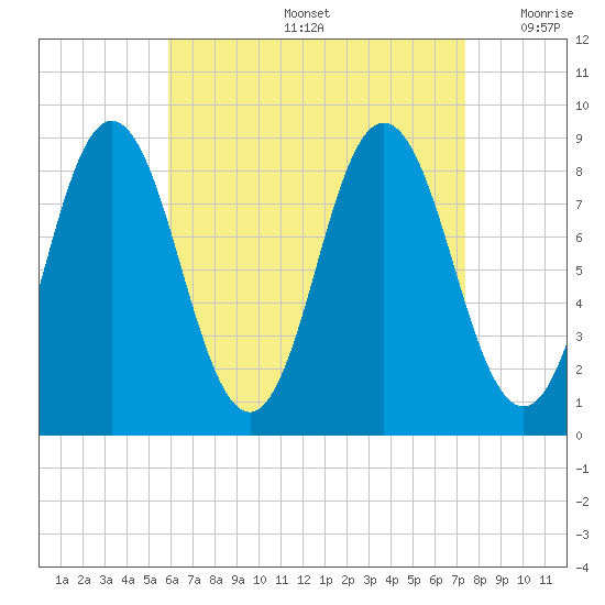 Damariscotta tide chart for Friday, August 27, 2021