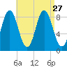 Damariscotta tide chart for Friday, August 27, 2021