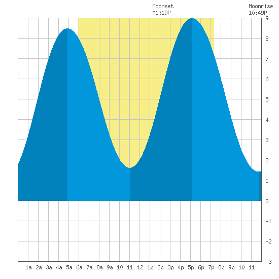 Damariscotta tide chart for Sunday, August 29, 2021