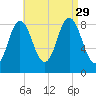 Damariscotta tide chart for Sunday, August 29, 2021