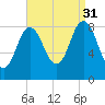 Damariscotta tide chart for Tuesday, August 31, 2021