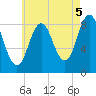 Damariscotta tide chart for Thursday, August 5, 2021
