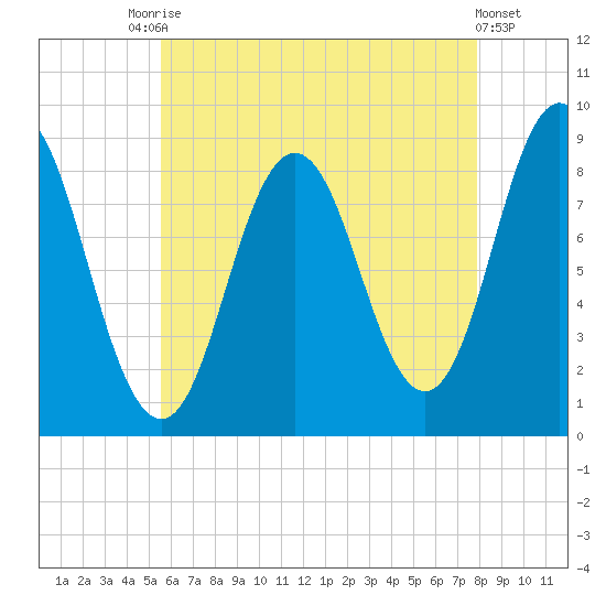 Damariscotta tide chart for Saturday, August 7, 2021