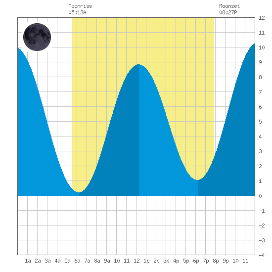 Damariscotta tide chart for Sunday, August 8, 2021