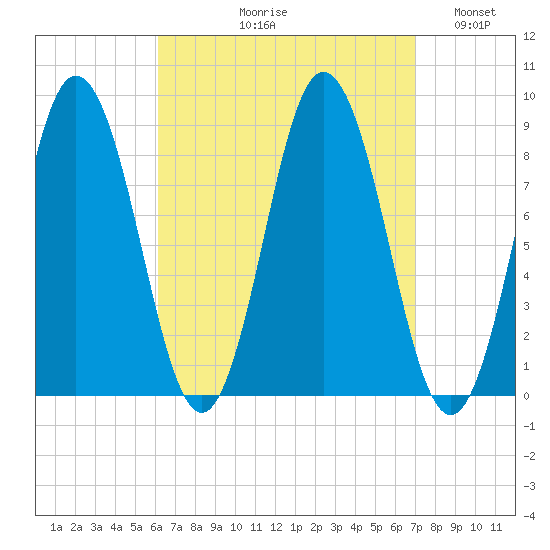 Damariscotta tide chart for Friday, September 10, 2021