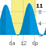 Damariscotta tide chart for Saturday, September 11, 2021