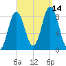 Damariscotta tide chart for Tuesday, September 14, 2021