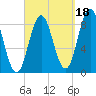 Damariscotta tide chart for Saturday, September 18, 2021