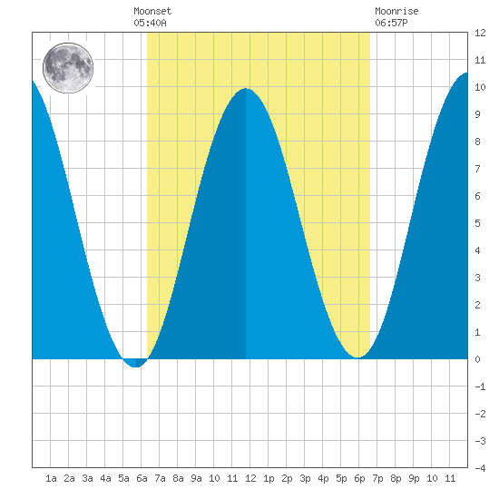 Damariscotta tide chart for Monday, September 20, 2021