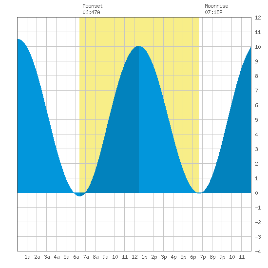 Damariscotta tide chart for Tuesday, September 21, 2021