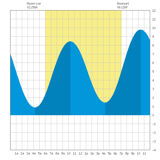 Damariscotta tide chart for Saturday, September 4, 2021