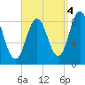 Damariscotta tide chart for Saturday, September 4, 2021