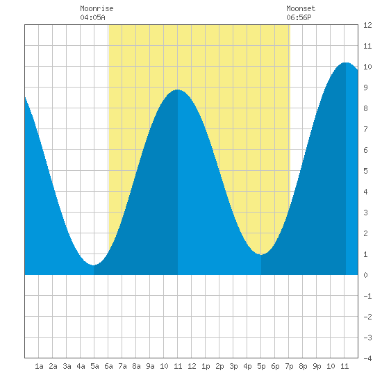 Damariscotta tide chart for Sunday, September 5, 2021