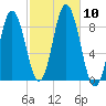 Damariscotta tide chart for Sunday, October 10, 2021