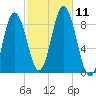 Damariscotta tide chart for Monday, October 11, 2021