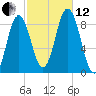Damariscotta tide chart for Tuesday, October 12, 2021