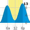 Damariscotta tide chart for Wednesday, October 13, 2021