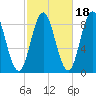 Damariscotta tide chart for Monday, October 18, 2021