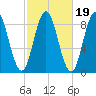 Damariscotta tide chart for Tuesday, October 19, 2021
