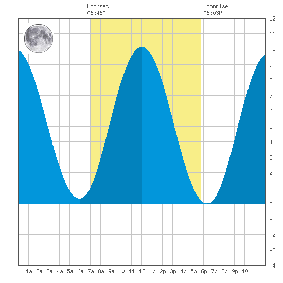 Damariscotta tide chart for Wednesday, October 20, 2021