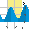 Damariscotta tide chart for Saturday, October 2, 2021