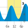 Damariscotta tide chart for Sunday, October 3, 2021