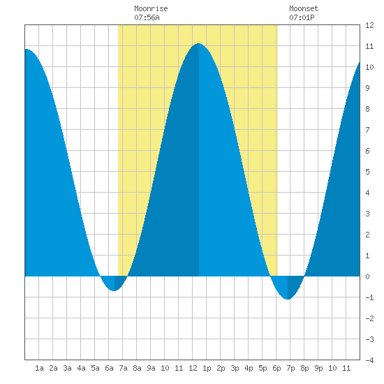 Damariscotta tide chart for Thursday, October 7, 2021