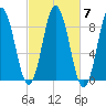 Damariscotta tide chart for Thursday, October 7, 2021