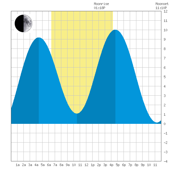 Damariscotta tide chart for Thursday, November 11, 2021