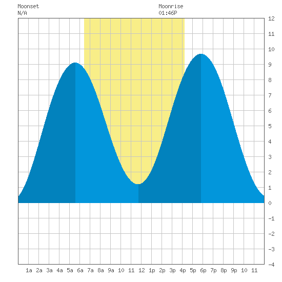Damariscotta tide chart for Friday, November 12, 2021