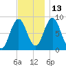 Damariscotta tide chart for Saturday, November 13, 2021