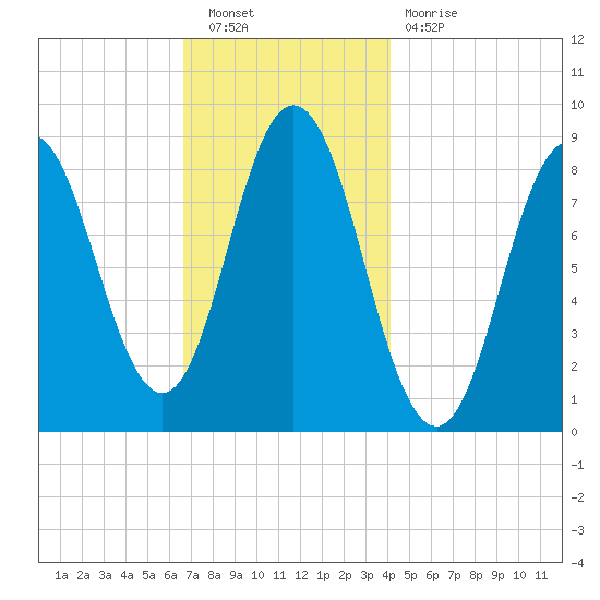Damariscotta tide chart for Saturday, November 20, 2021