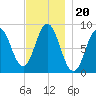 Damariscotta tide chart for Saturday, November 20, 2021