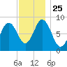 Damariscotta tide chart for Thursday, November 25, 2021