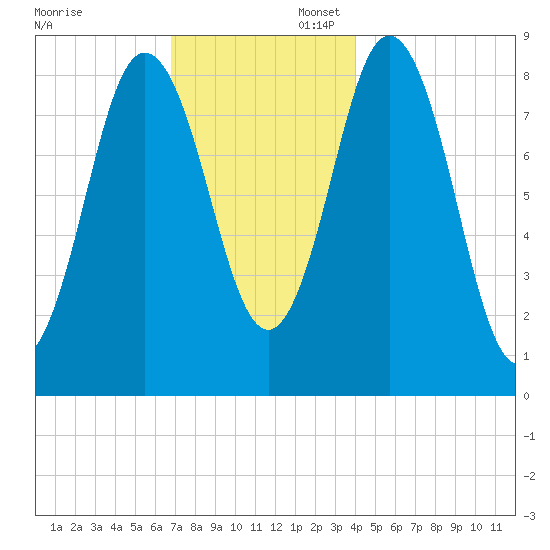 Damariscotta tide chart for Sunday, November 28, 2021