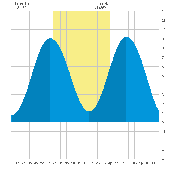 Damariscotta tide chart for Monday, November 29, 2021