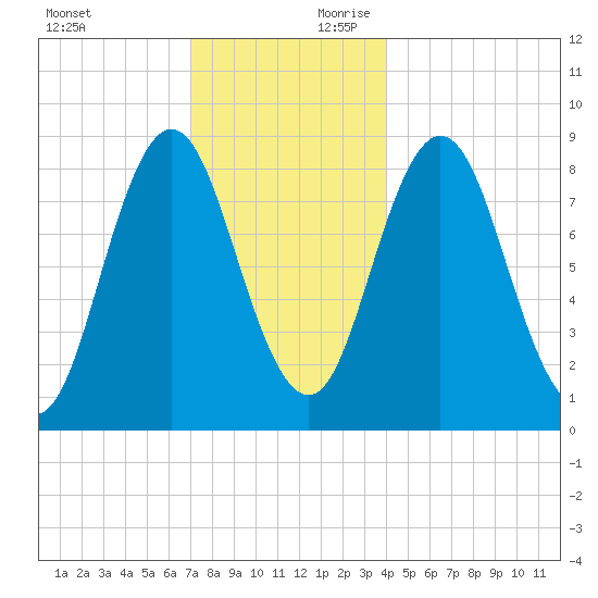 Damariscotta tide chart for Sunday, December 12, 2021
